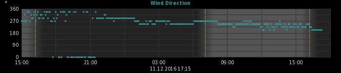 wind direction