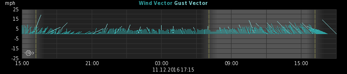 wind vectors