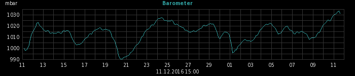 barometer