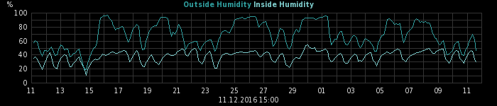 humidity