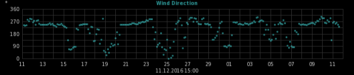 wind direction
