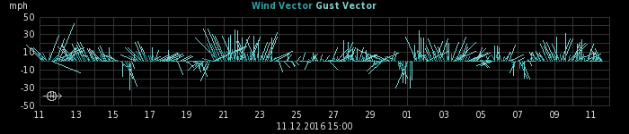 wind vectors