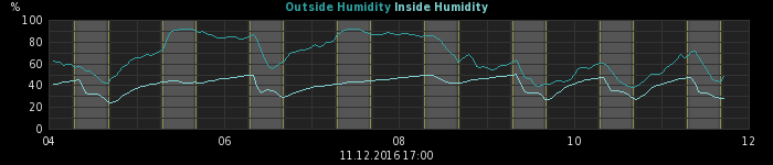 humidity