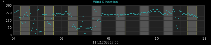 wind direction