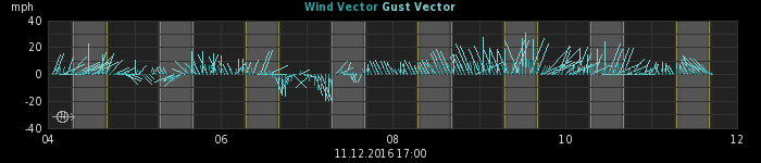 wind vectors