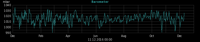 barometer