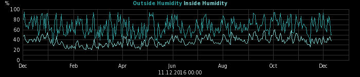 humidity