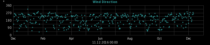 wind direction