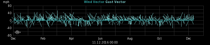 wind vectors