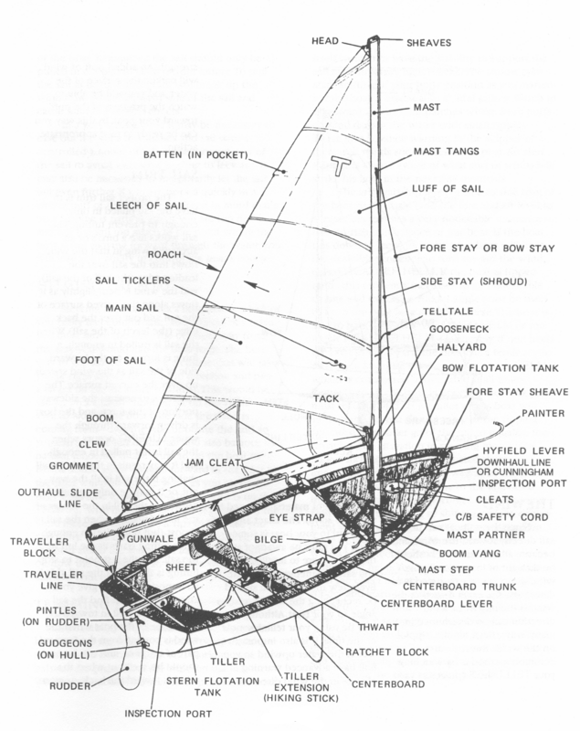 Fittings on a Tech Dinghy